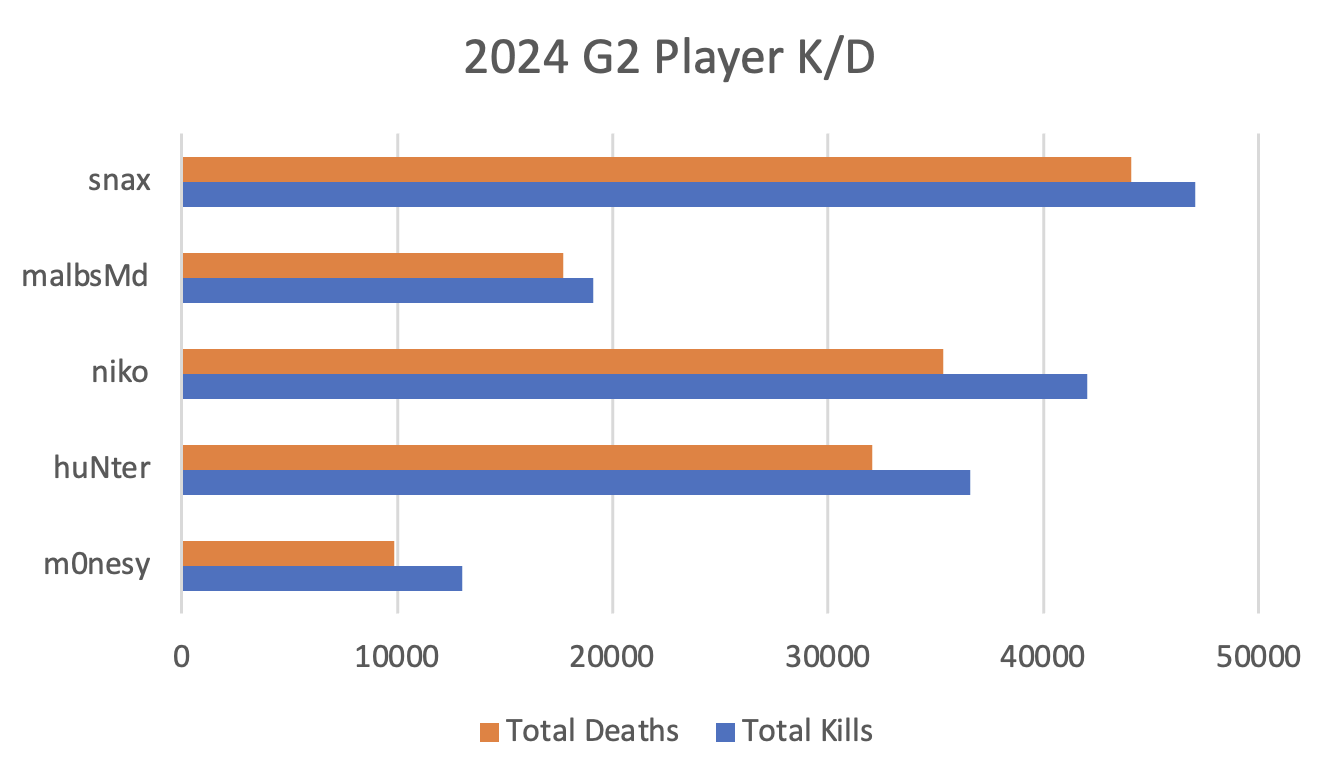 Horizontal bar chart showing total kills and deaths for G2 players